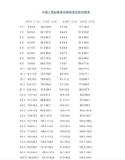 身高体重标准表(图1)